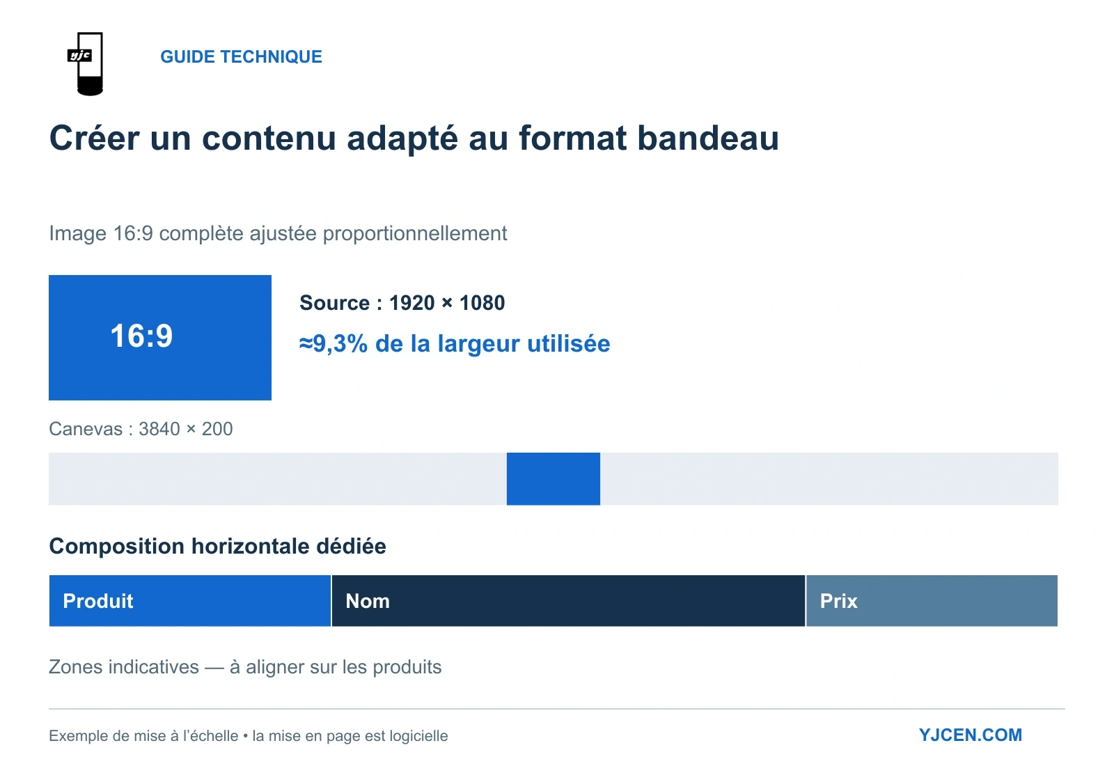 Exemple de composition : une image 16:9 complète n’occupe qu’environ 9,3% de la largeur d’une bande de 3840 × 200 pixels lorsqu’elle est ajustée proportionnellement ; une composition horizontale dédiée exploite la largeur.