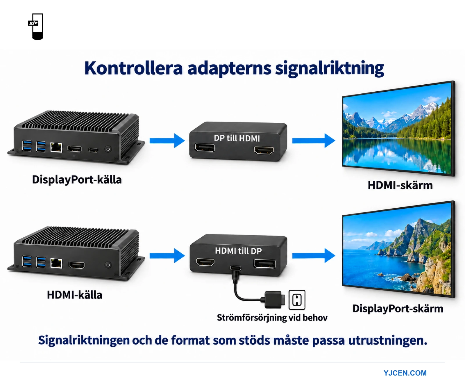 Två signalvägar skiljer en DisplayPort-källa till en HDMI-skärm från en HDMI-källa till en DisplayPort-skärm.