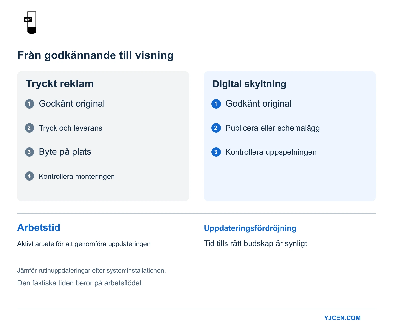 Jämförelse av uppdateringar för tryckt och digital reklam, med skillnaden mellan personalens arbetstid och tiden från godkännande till korrekt visning.