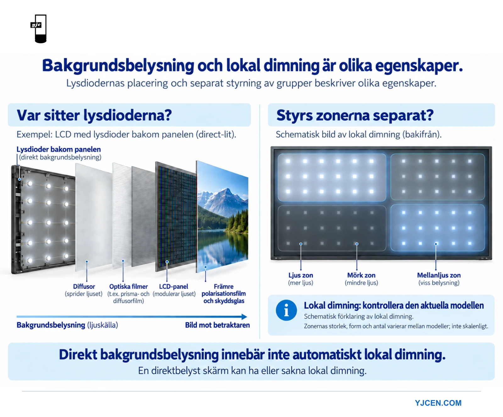 Bakre LED-bakgrundsbelysning bredvid en principskiss med oberoende reglerade dimningszoner.