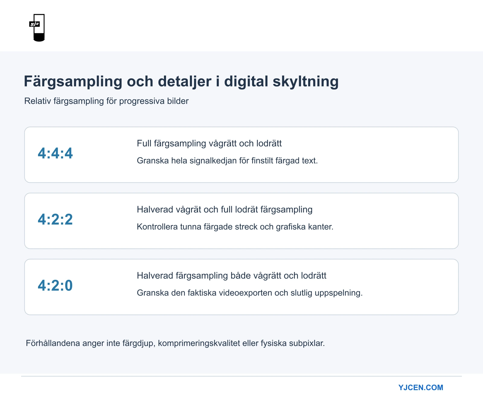 Jämförelse av färgsampling 4:4:4, 4:2:2 och 4:2:0 för progressiva bilder, med kontrollpunkter för digital skyltning.