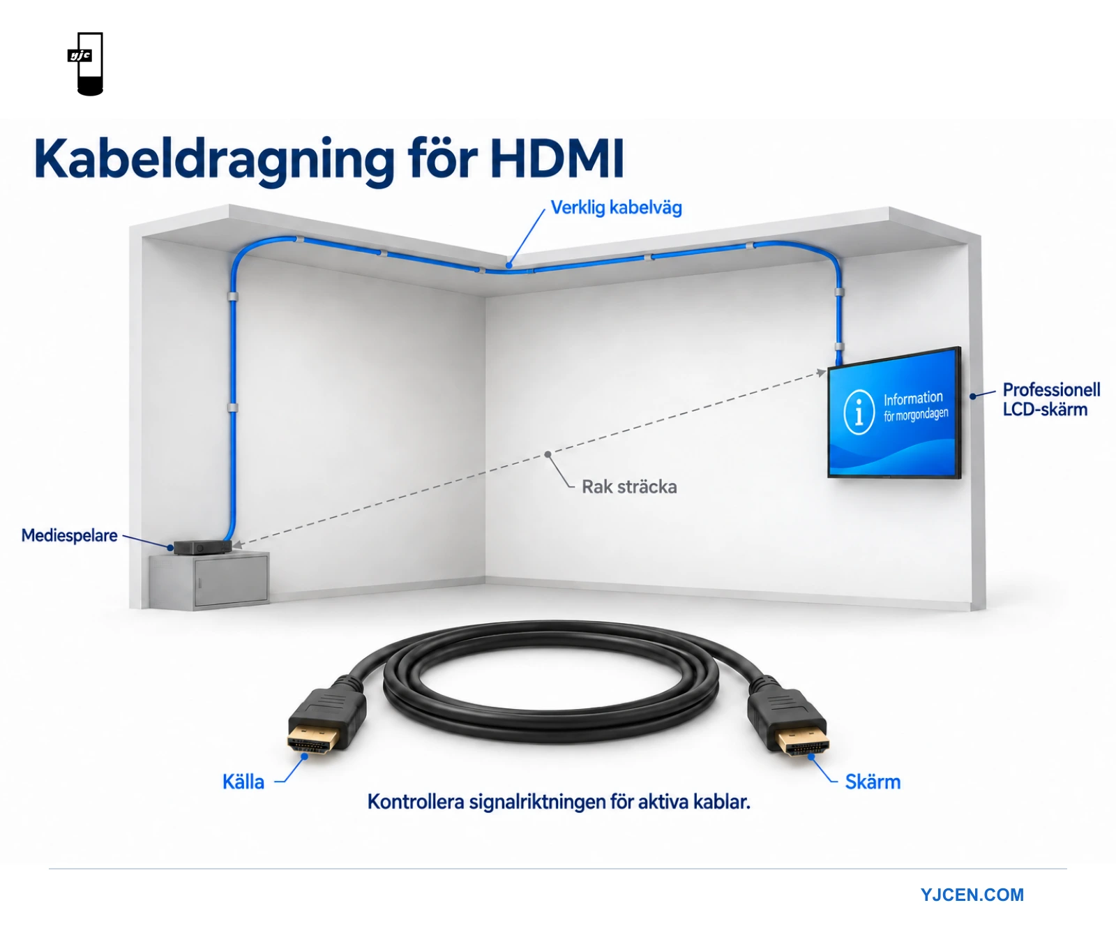En blå HDMI-kabelväg följer vägg och tak mellan spelare och skärm och jämförs med det kortare direkta avståndet.