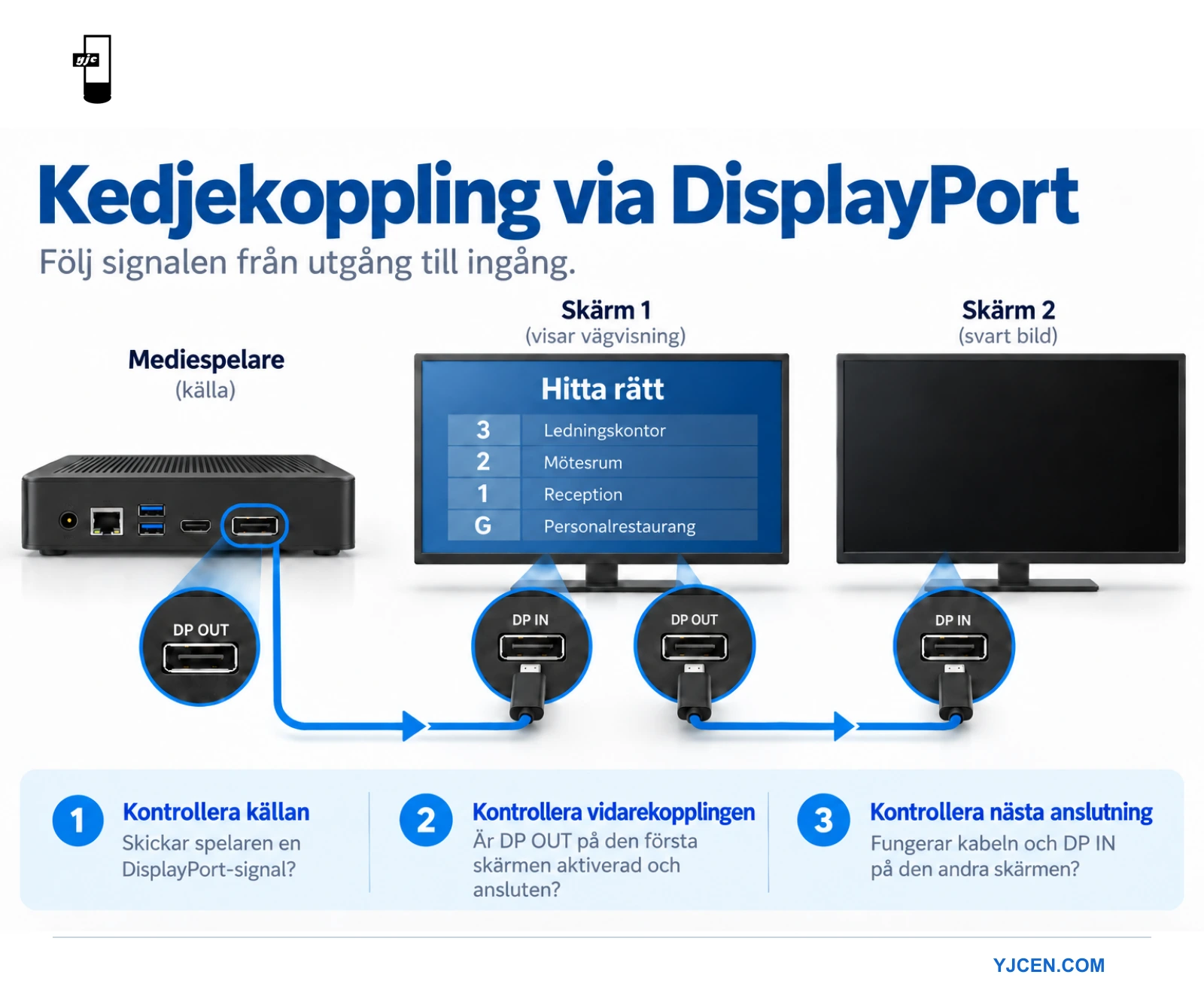 En mediespelare för digital skyltning är ansluten till den första skärmens ingång, och dess utgång går vidare till en andra svart skärm.