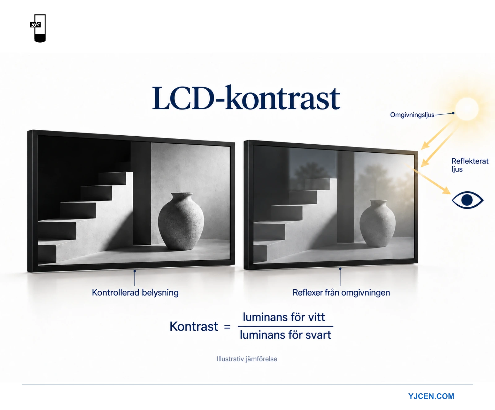 Två professionella LCD-paneler jämför kontrollerad belysning och omgivningsreflexer intill formeln för kontrastförhållande.