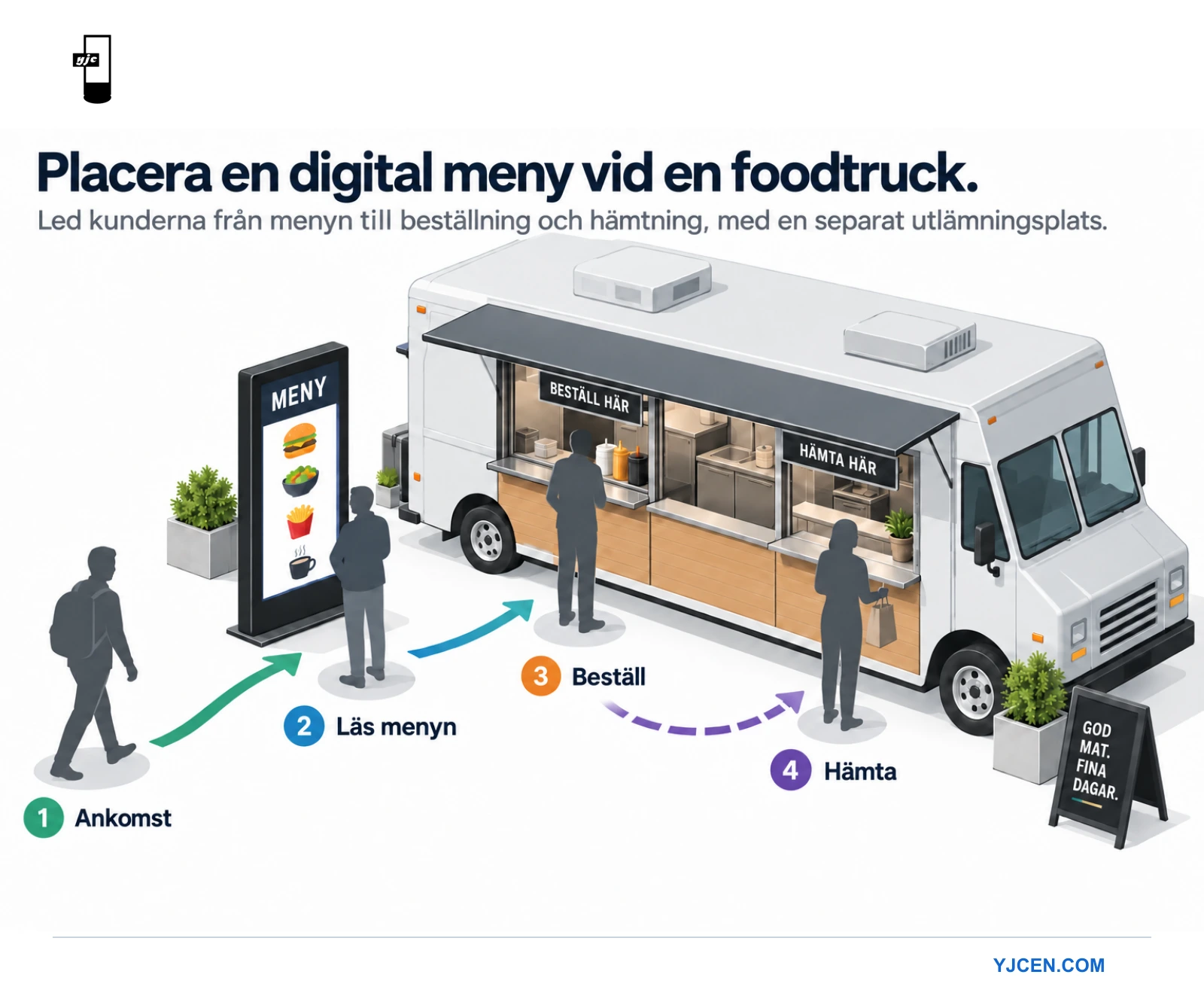 Planeringsdiagram för en food truck där kunder på väg fram läser en golvstående meny före beställning och hämtning av maten.