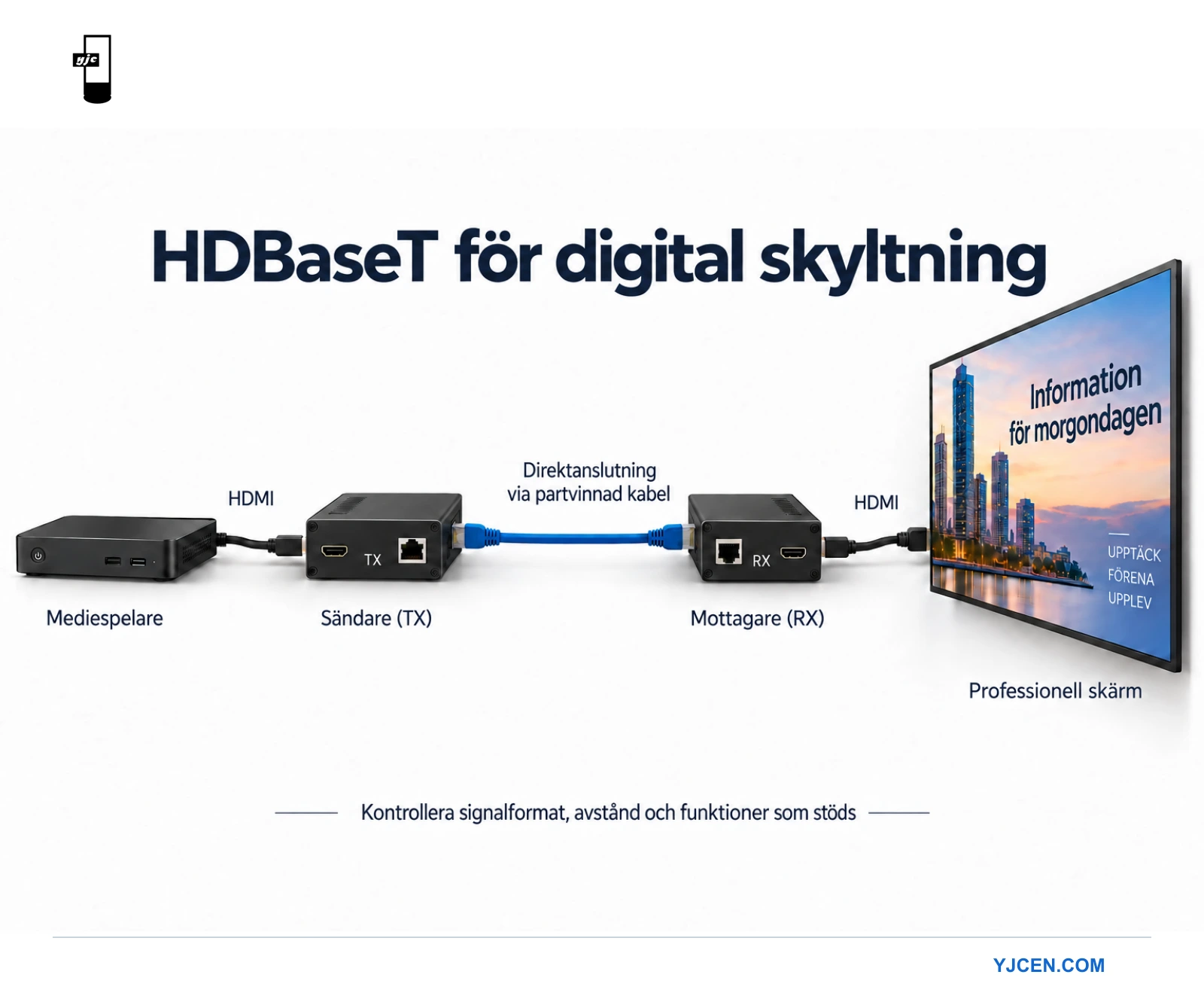 Mediespelare, HDBaseT-sändare och mottagare samt professionell skärm anslutna i följd.