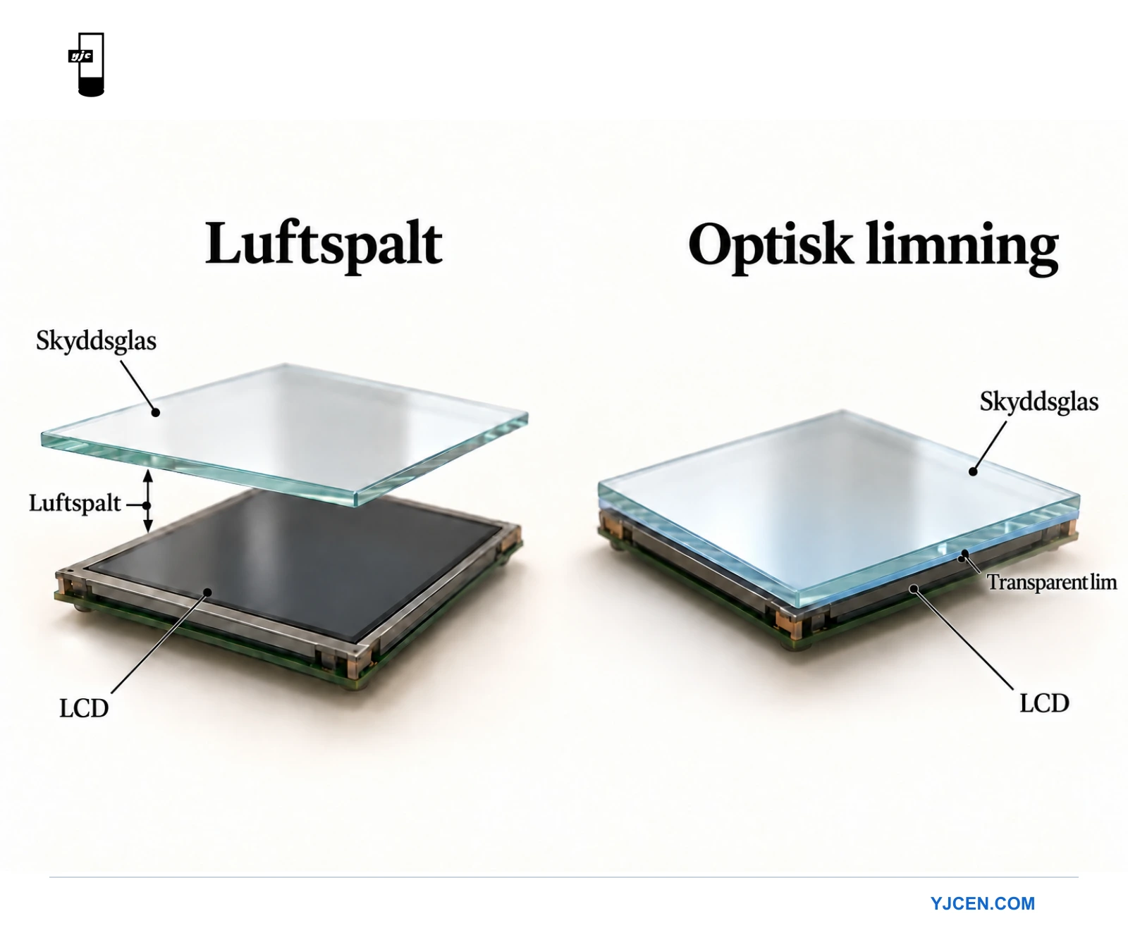 Genomskärning av täckglas över en LCD med antingen luftspalt eller transparent optiskt lim mellan skikten.