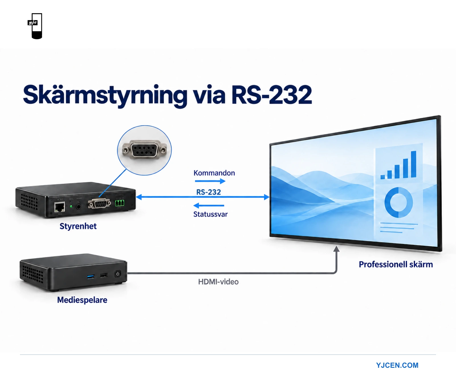 En AV-styrenhet utbyter RS-232-kommandon och svar med en professionell skärm medan en separat spelare skickar HDMI-video.