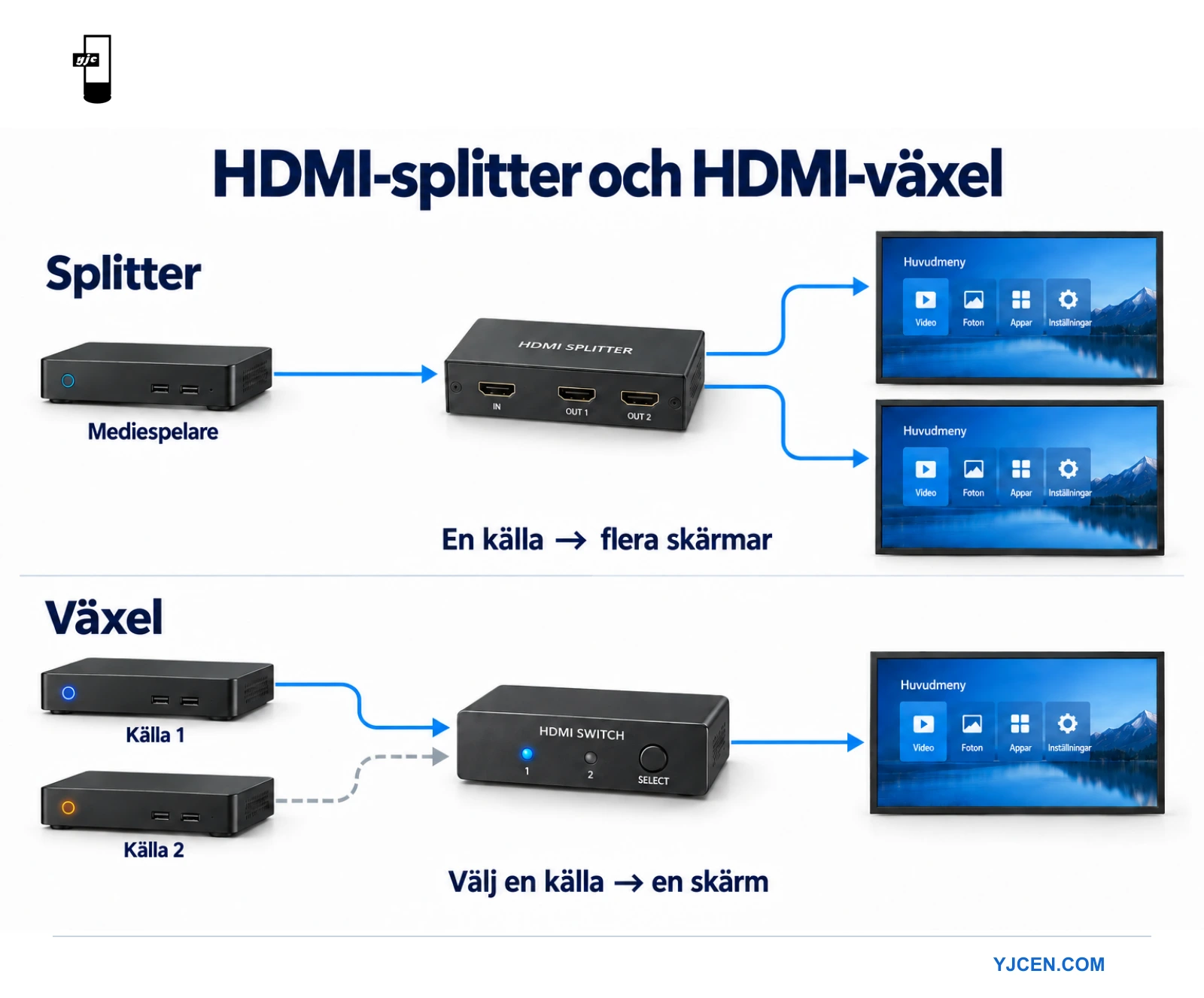 En splitter skickar en spelares signal till två skärmar, medan en växel väljer en av två källor till en skärm.
