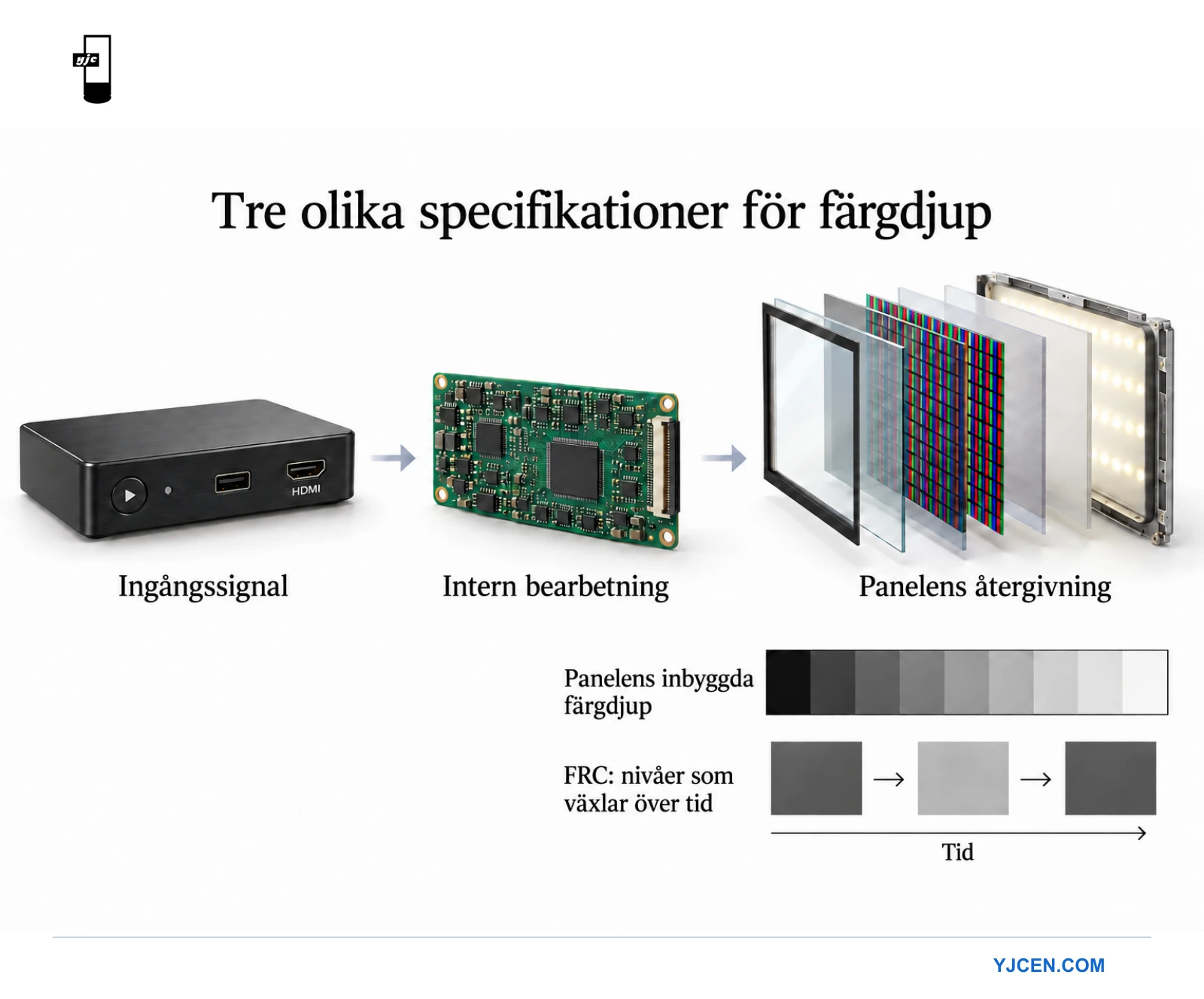 En mediespelare, ett bildbearbetningskort och en sprängskiss av en LCD-modul visar tre steg i hanteringen av färgdjup.