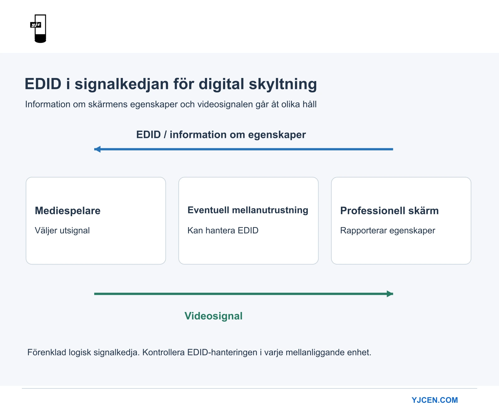 Signaldiagram som visar EDID-information tillbaka mot en mediespelare och video mot en professionell skärm.