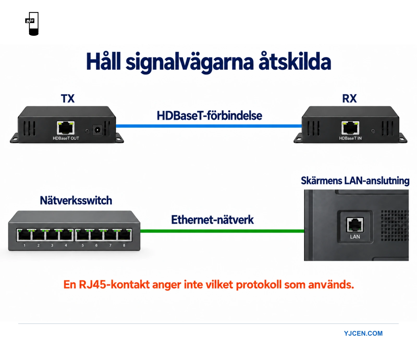 Diagram som skiljer en HDBaseT-länk mellan sändare och mottagare från en Ethernet-anslutning mellan switch och LAN-port.