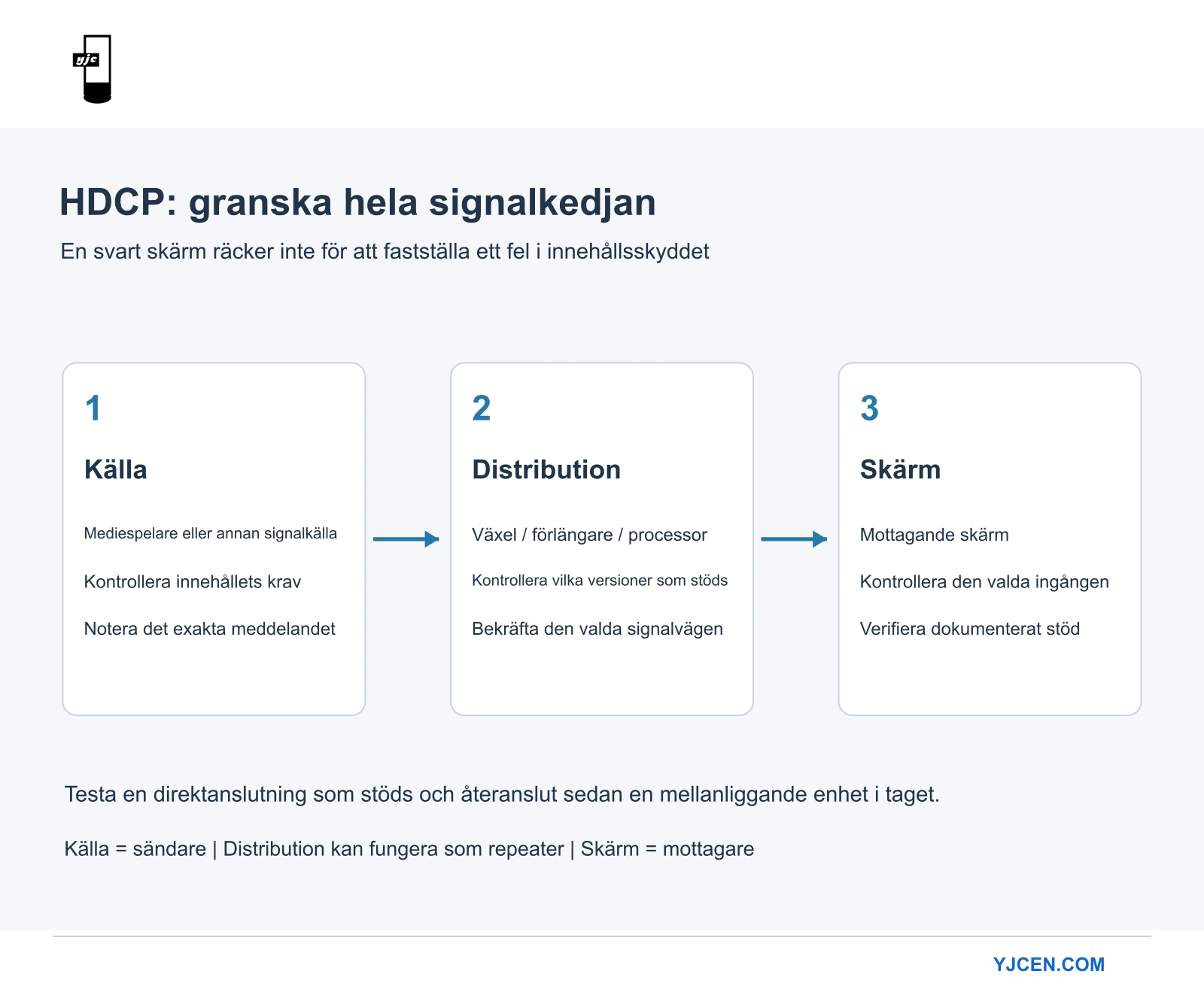 Diagram som kopplar samman en videokälla, eventuell distributionsutrustning och en mottagande skärm med kontroller i varje steg.