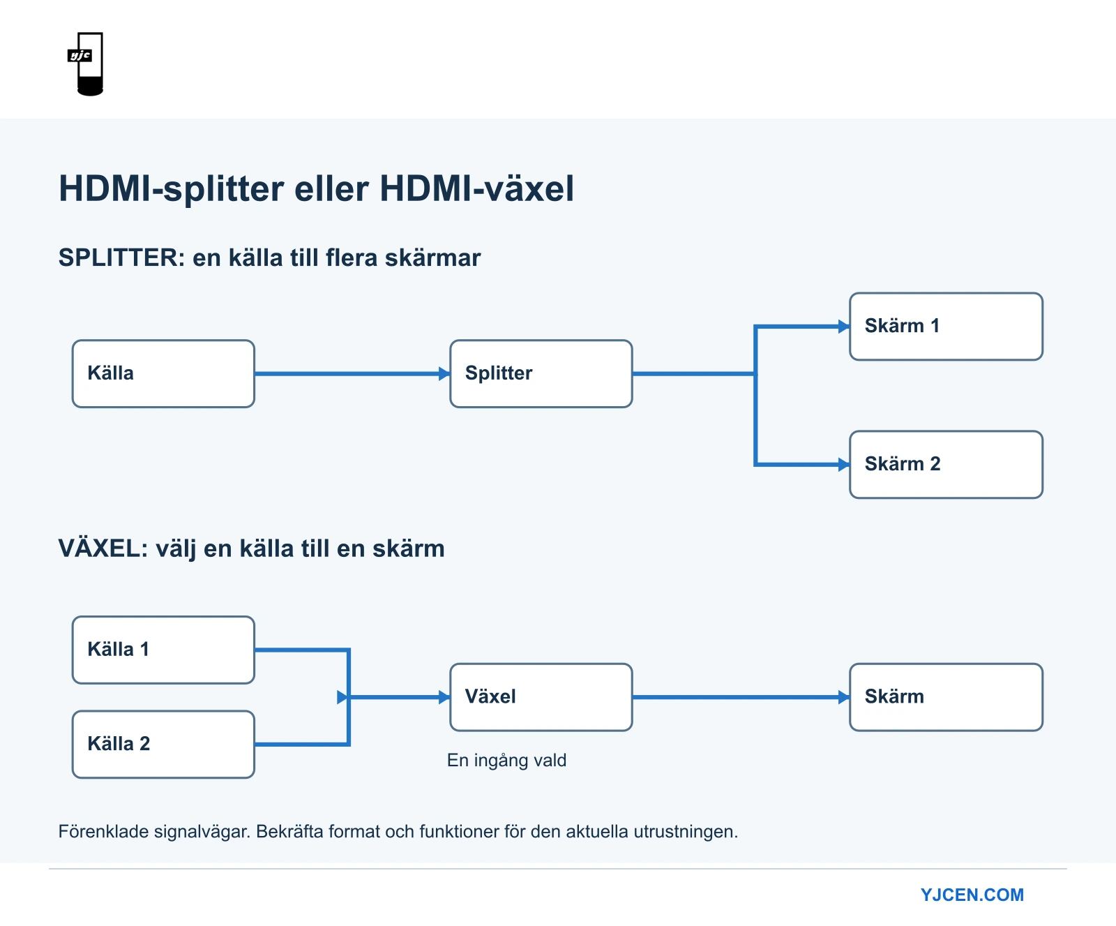 En fördelare skickar en källa till två skärmar. En växel väljer en av två källor till en skärm.