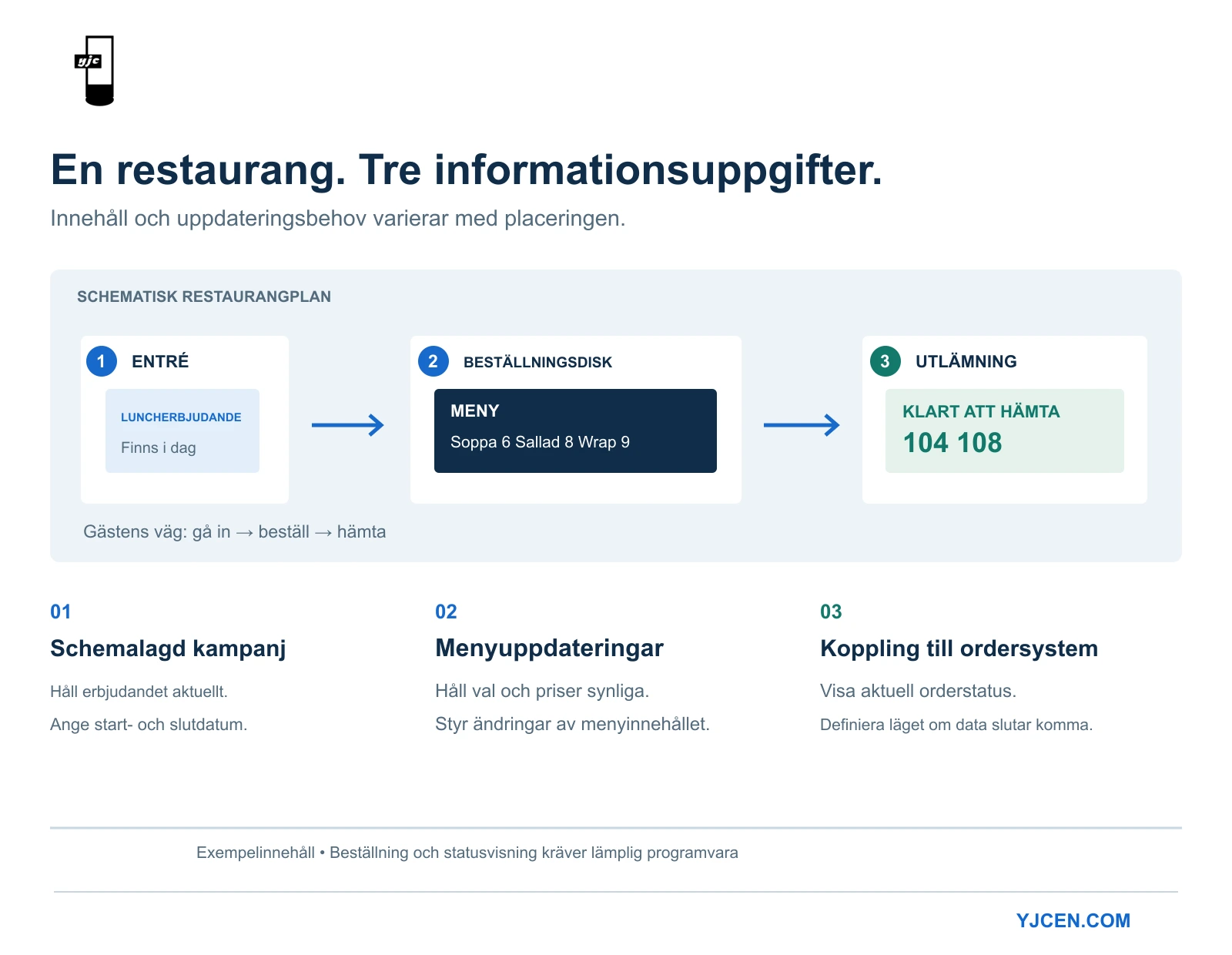 Ett restaurangflöde kopplar entrékampanjer, diskmenyer och orderutlämning till tre olika krav på innehållsuppdatering.
