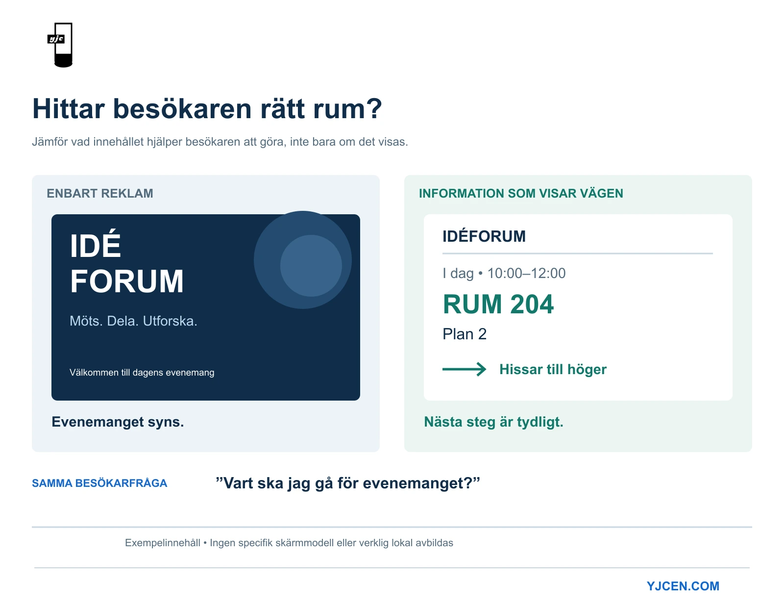 Två exempel jämför evenemangsreklam med vägvisning som visar evenemangstid, rum 204, plan 2 och högerpil mot hissarna.