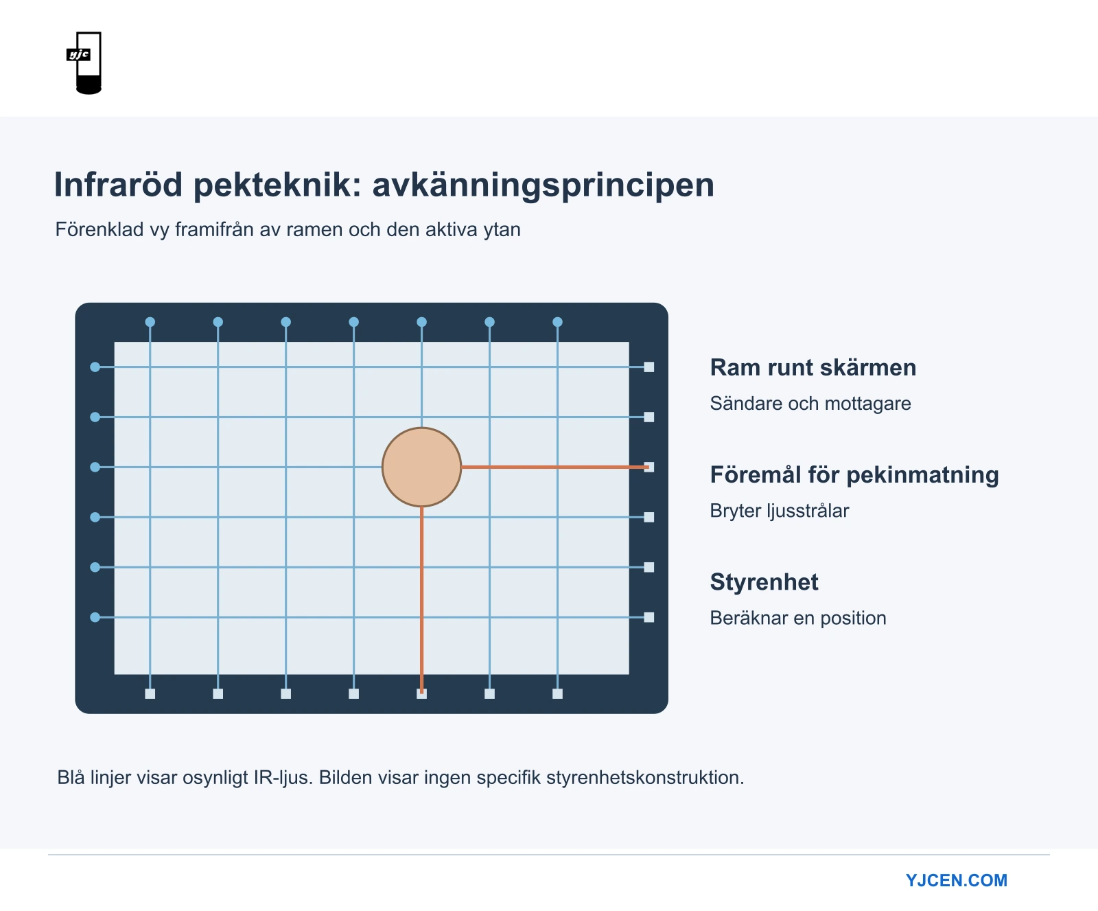 Förenklat diagram över infraröda strålar genom en skärmram, där ett föremål bryter vågräta och lodräta ljusbanor.