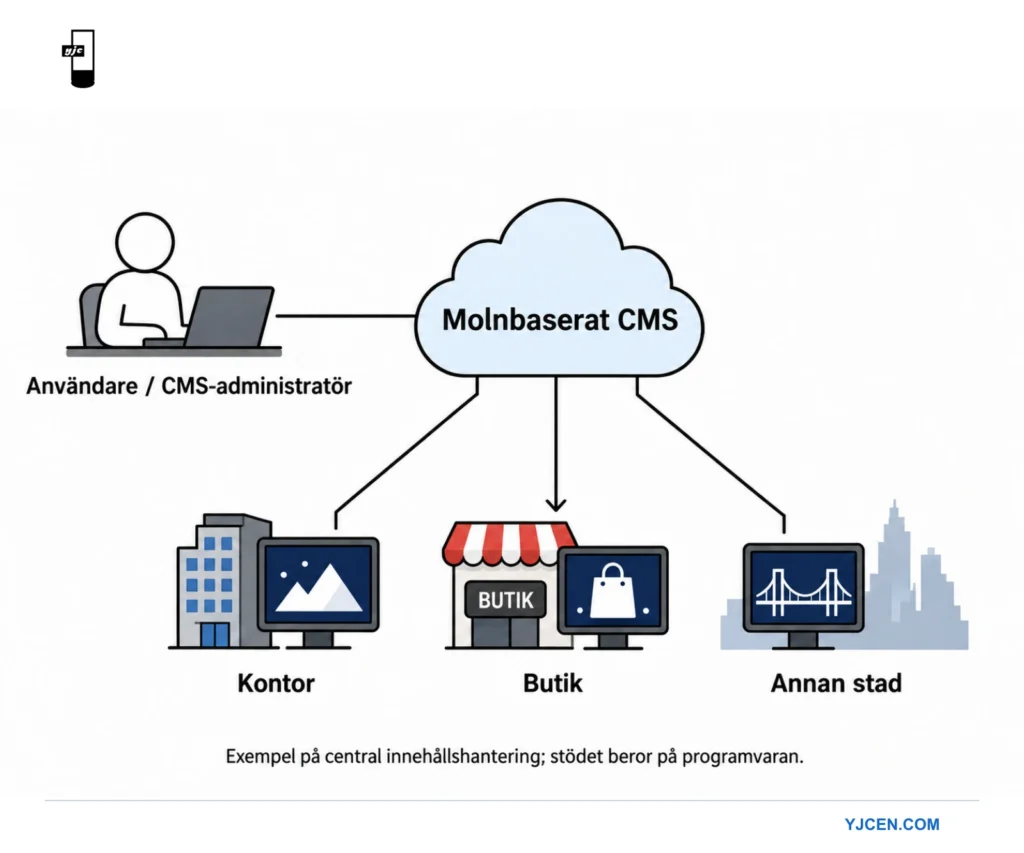 Diagram över ett molnbaserat CMS där en operatör hanterar skärminnehåll på kontor, i butik och på andra orter