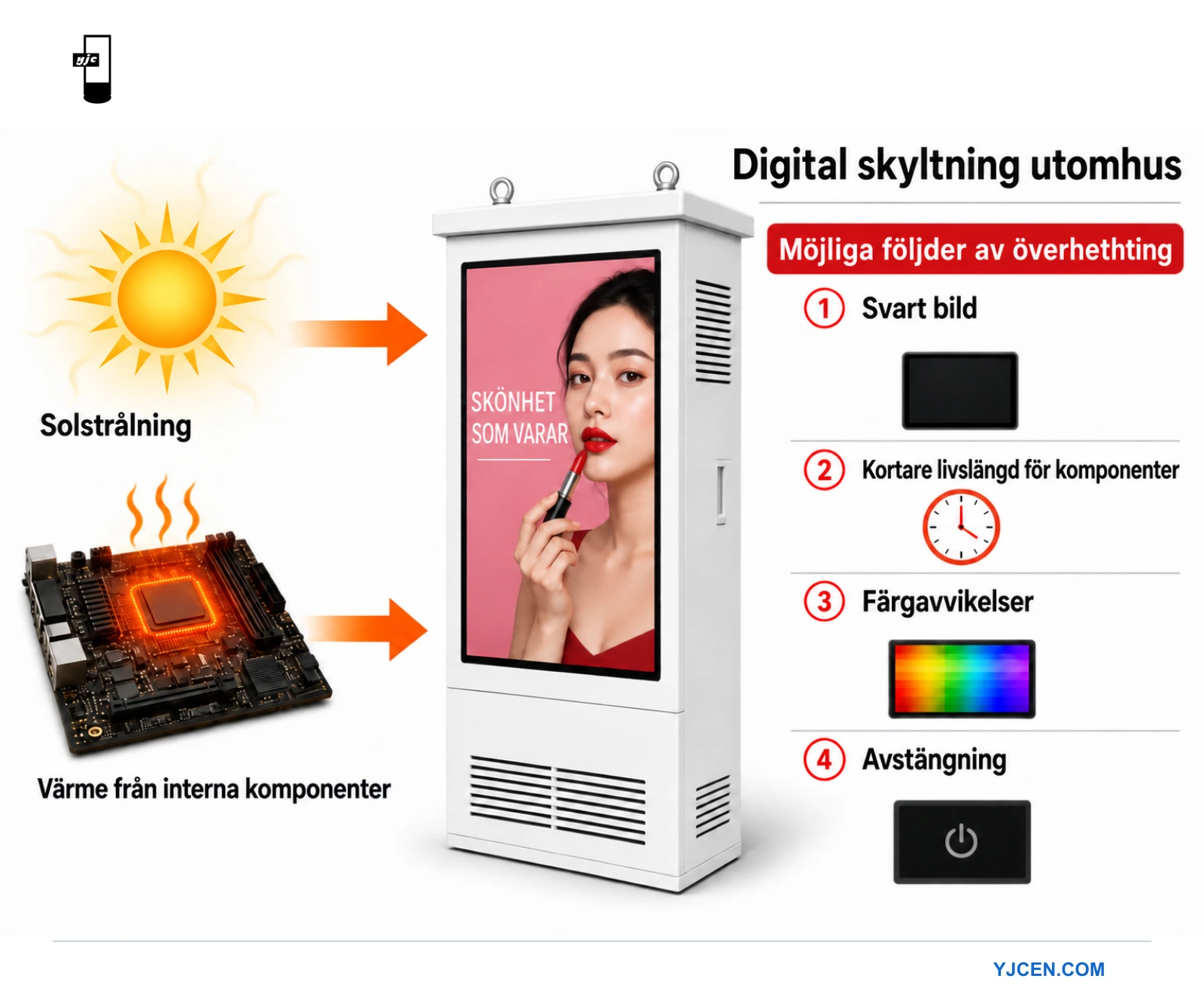 Diagram över överhettning i en utomhusskärm för digital skyltning, där solstrålning och intern värme kopplas till svart skärm, förkortad livslängd, färgförvrängning och total avstängning