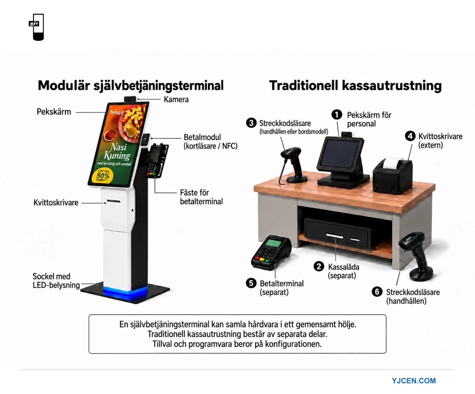 Modulär självbetjäningsterminal och traditionellt kassasystem med märkta pekskärmar, betalutrustning, kvittoskrivare och skannrar.