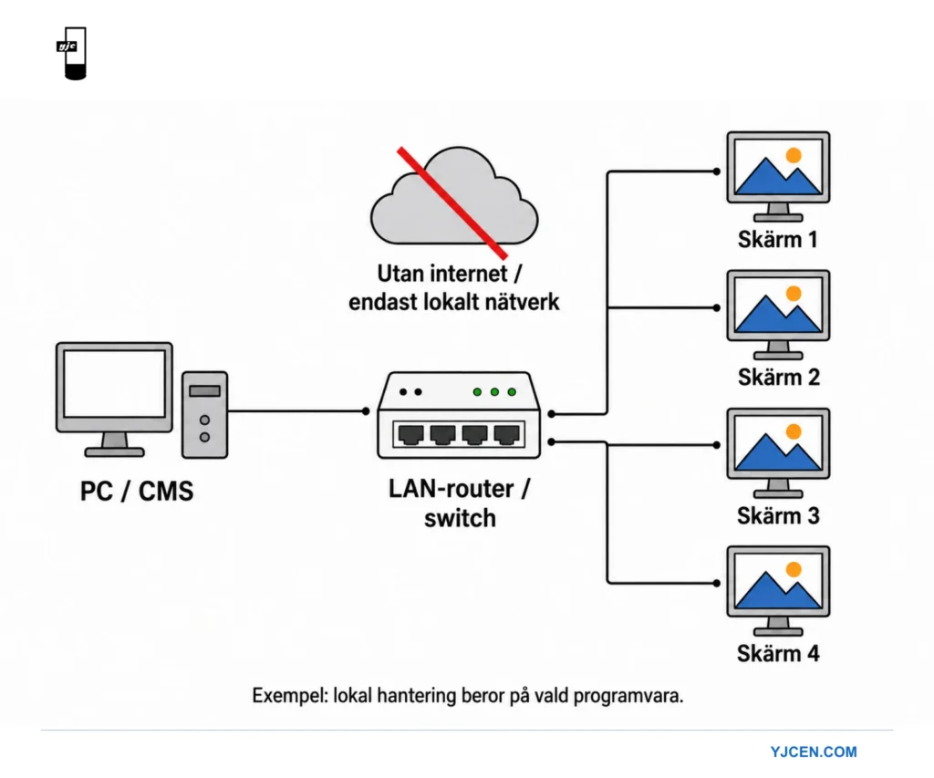 Nätverksdiagram där en dator med CMS är ansluten till en LAN-router eller switch och hanterar fyra skärmar utan internetanslutning