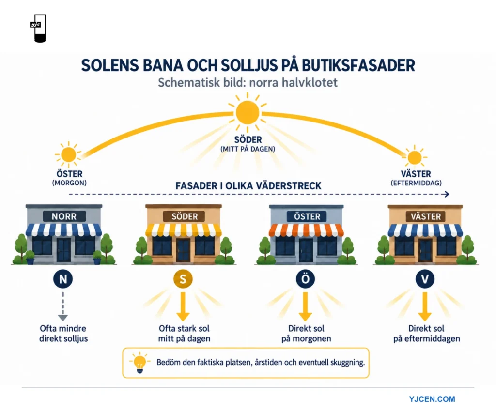 Infografik över solens bana och hur solljus kan påverka skyltfönster mot olika väderstreck på norra halvklotet