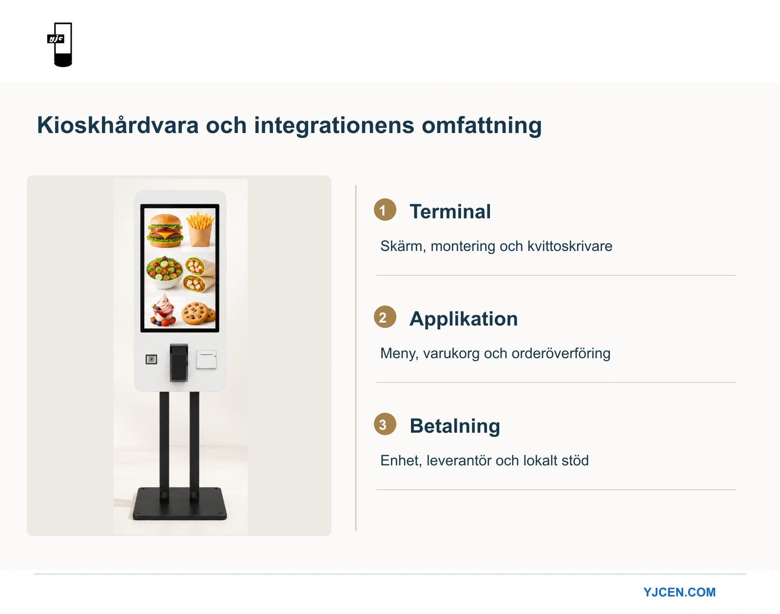 Produktvy av självbeställningsterminal bredvid separata kontroller för terminalhårdvara, beställningsapplikation och betalupplägg.