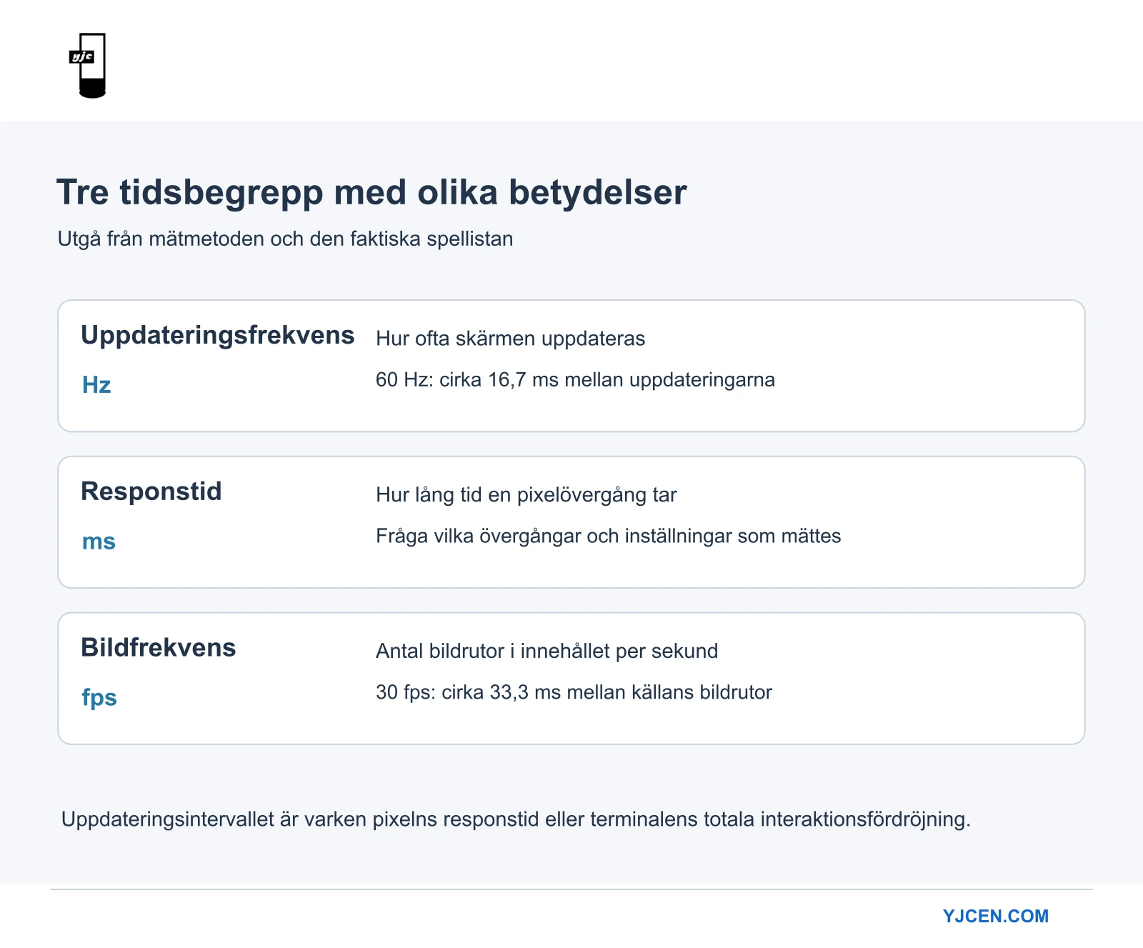 Tredelat tekniskt diagram som skiljer skärmens uppdateringsfrekvens, pixelns övergångstid och källans bildfrekvens åt.
