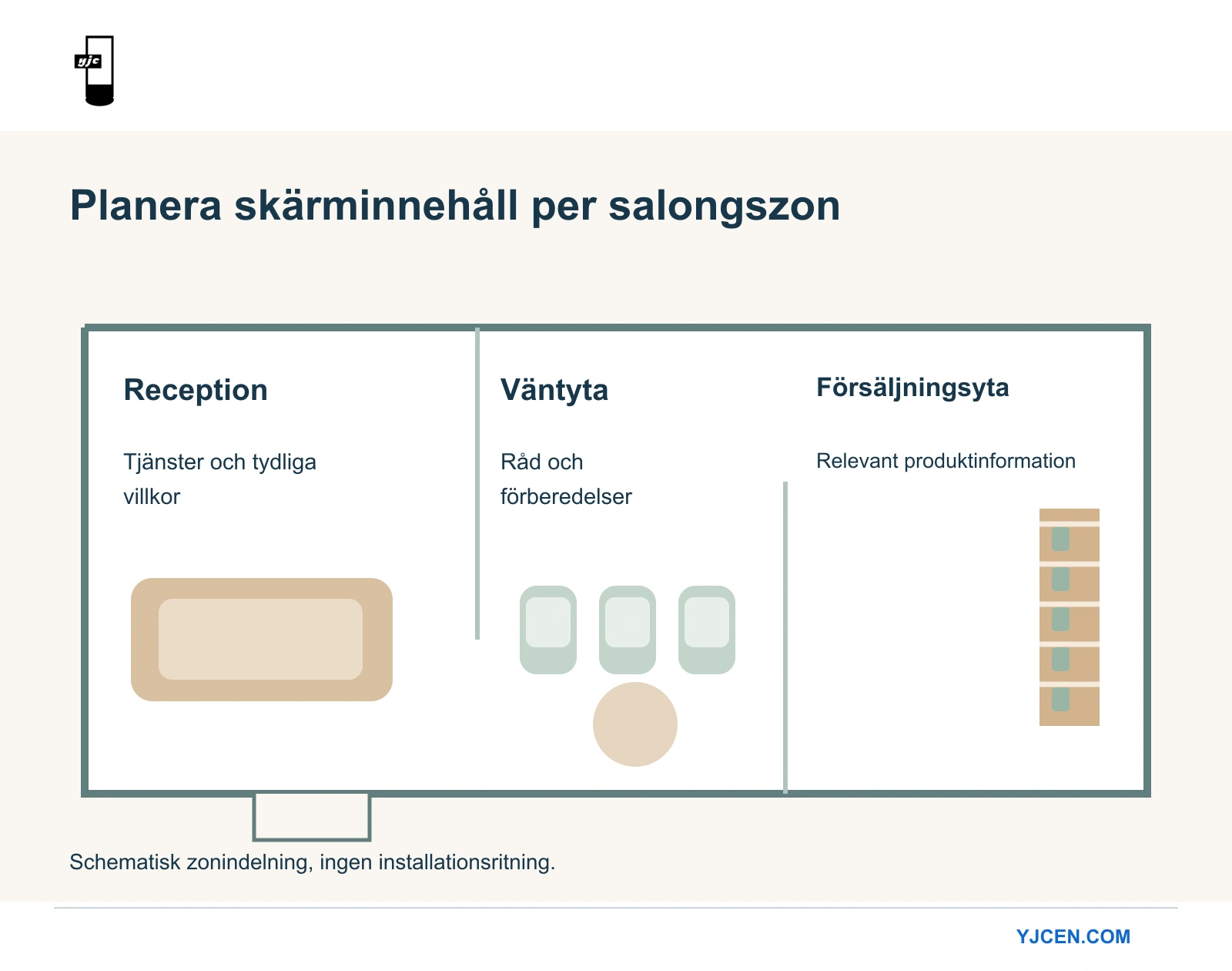 Planeringsdiagram över en salong ovanifrån med separata receptions-, vänte- och försäljningsytor och olika innehållssyften.