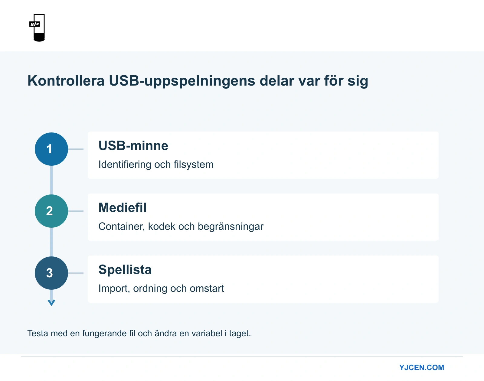 Vertikalt felsökningsdiagram som skiljer identifiering av USB-minne, medieavkodning och spellistans beteende åt.