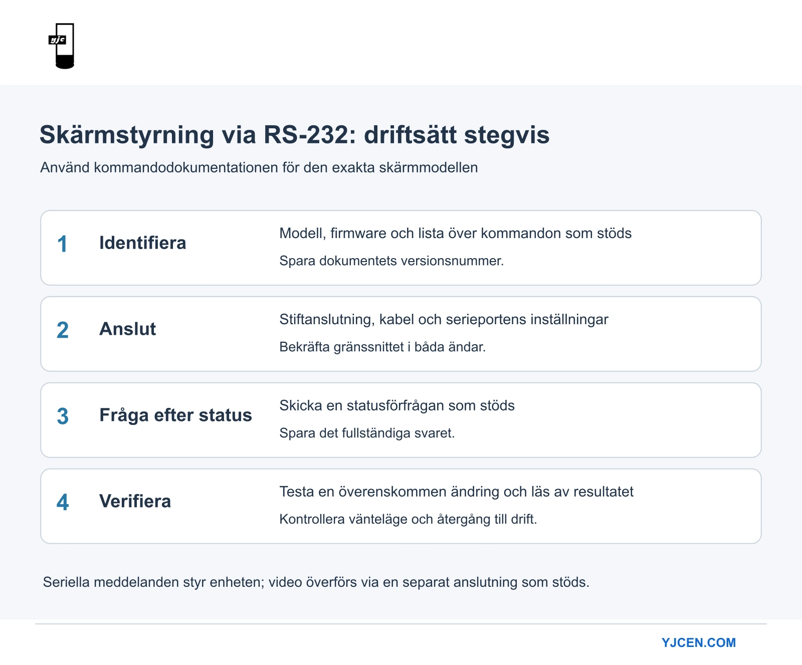 Fyrstegsdiagram med enhetsdokumentation, gränssnittsinställningar, statusfråga och verifiering av kommandoresultat.