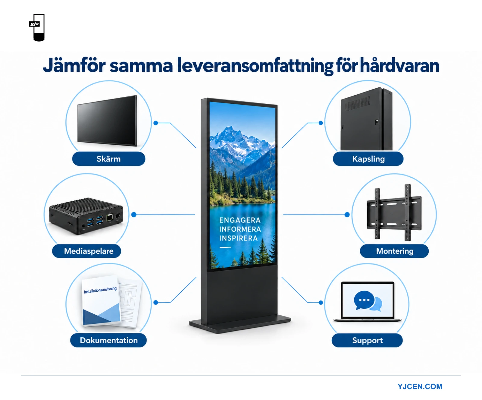 En professionell skärm omgiven av jämförelsefält för bildskärm, hölje, spelare, montering, dokumentation och support.