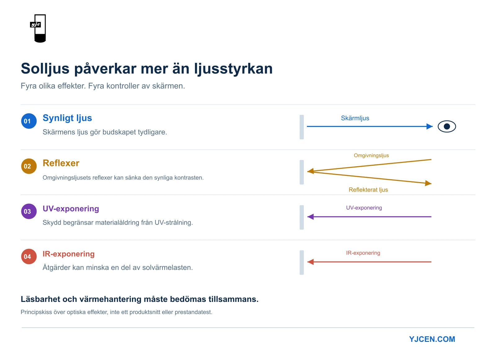 Diagram som skiljer mellan skärmens ljus, reflekterat omgivningsljus, UV-exponering och IR-exponering vid bedömning av en utomhusskärm.