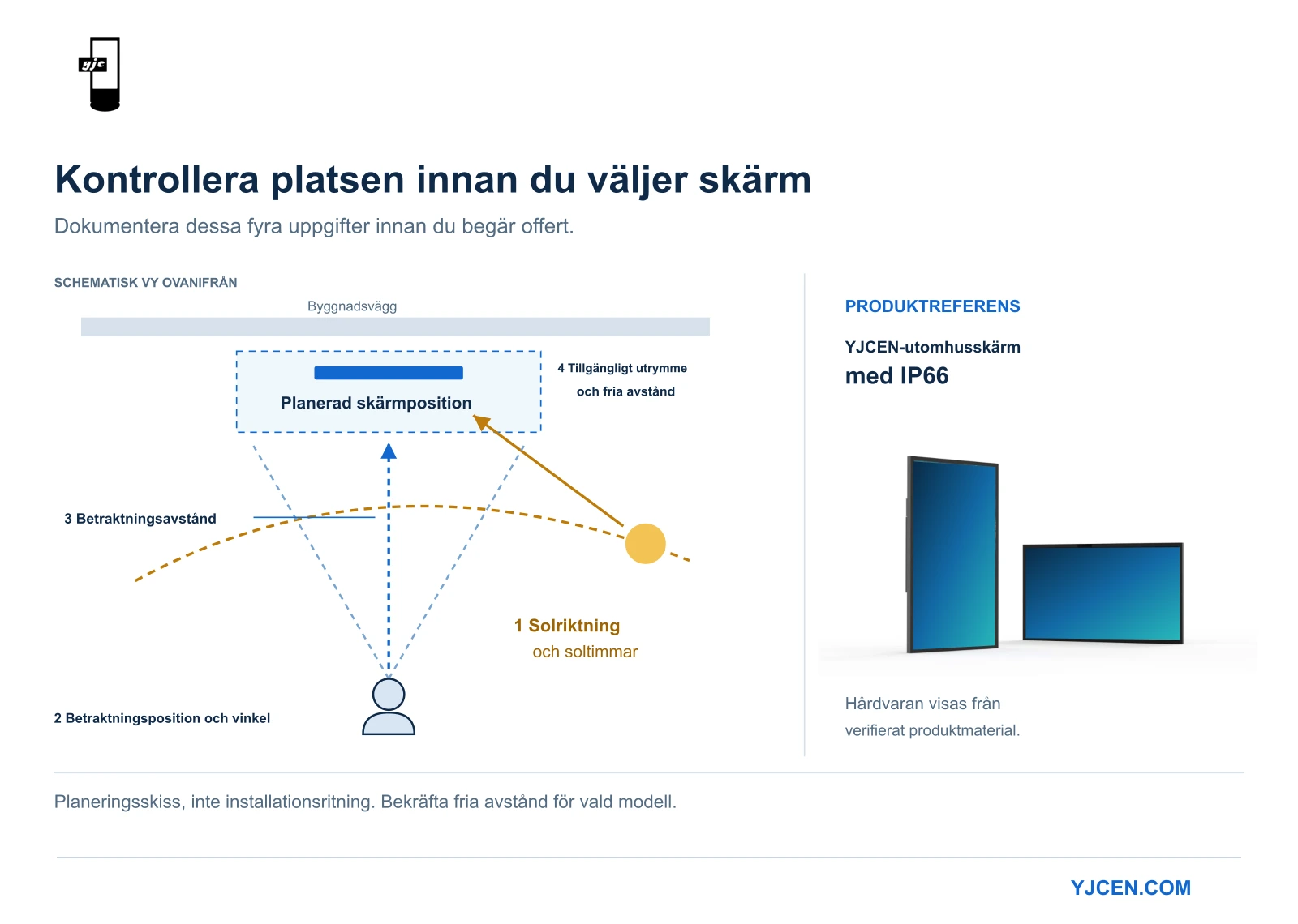 Schematisk platsplan som visar solriktning, betraktningsposition, betraktningsavstånd och tillgängligt installationsutrymme, med en referensbild av YJCEN:s IP66-klassade utomhusskärm.