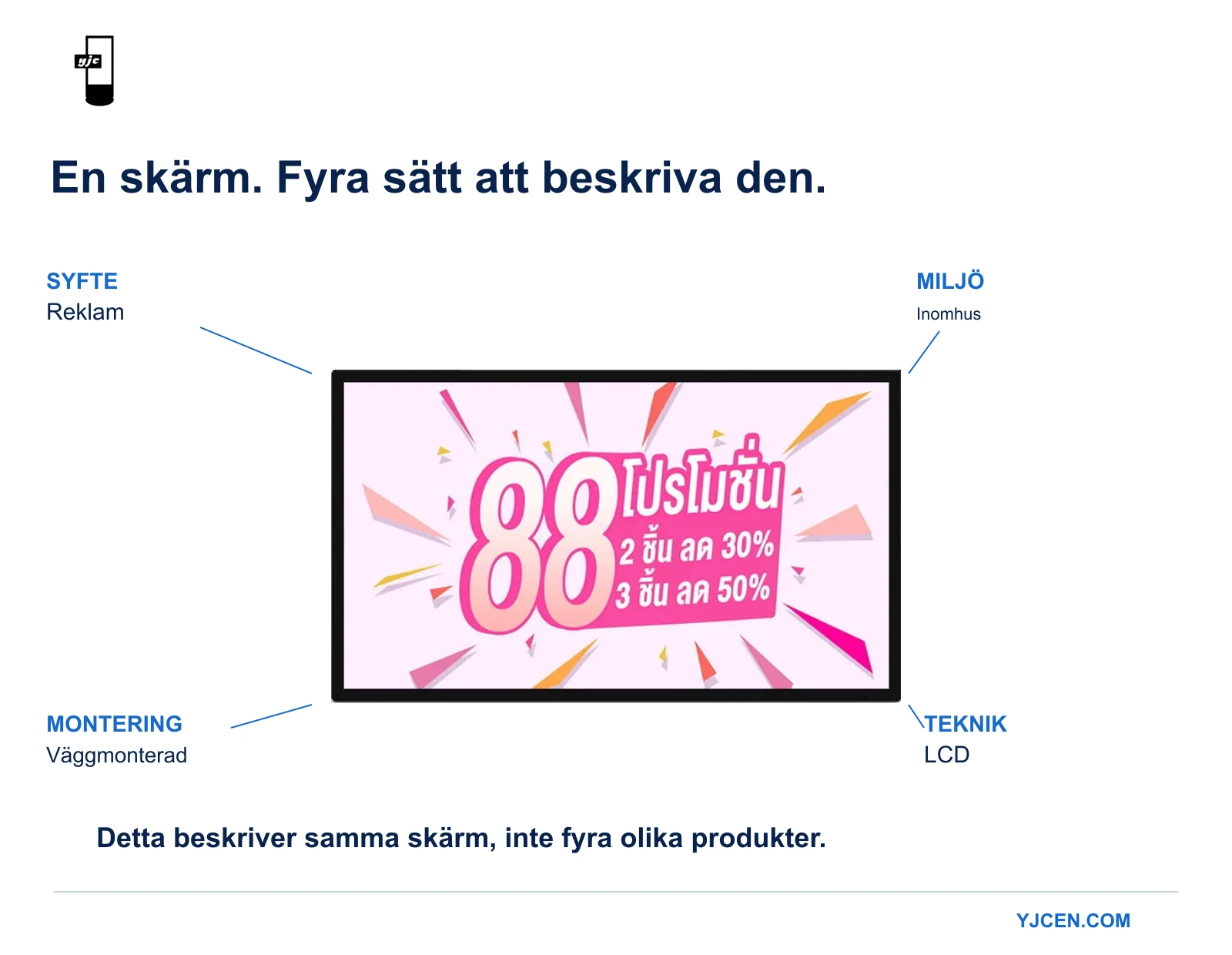 En väggmonterad reklamskärm märkt efter syfte, inomhusmiljö, väggmontering och LCD-teknik.