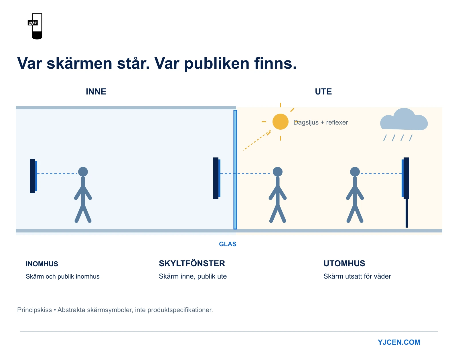 Diagram med inomhusskärm och betraktare, skärm innanför ett fönster sedd utifrån samt utomhusskärm utsatt för väder.