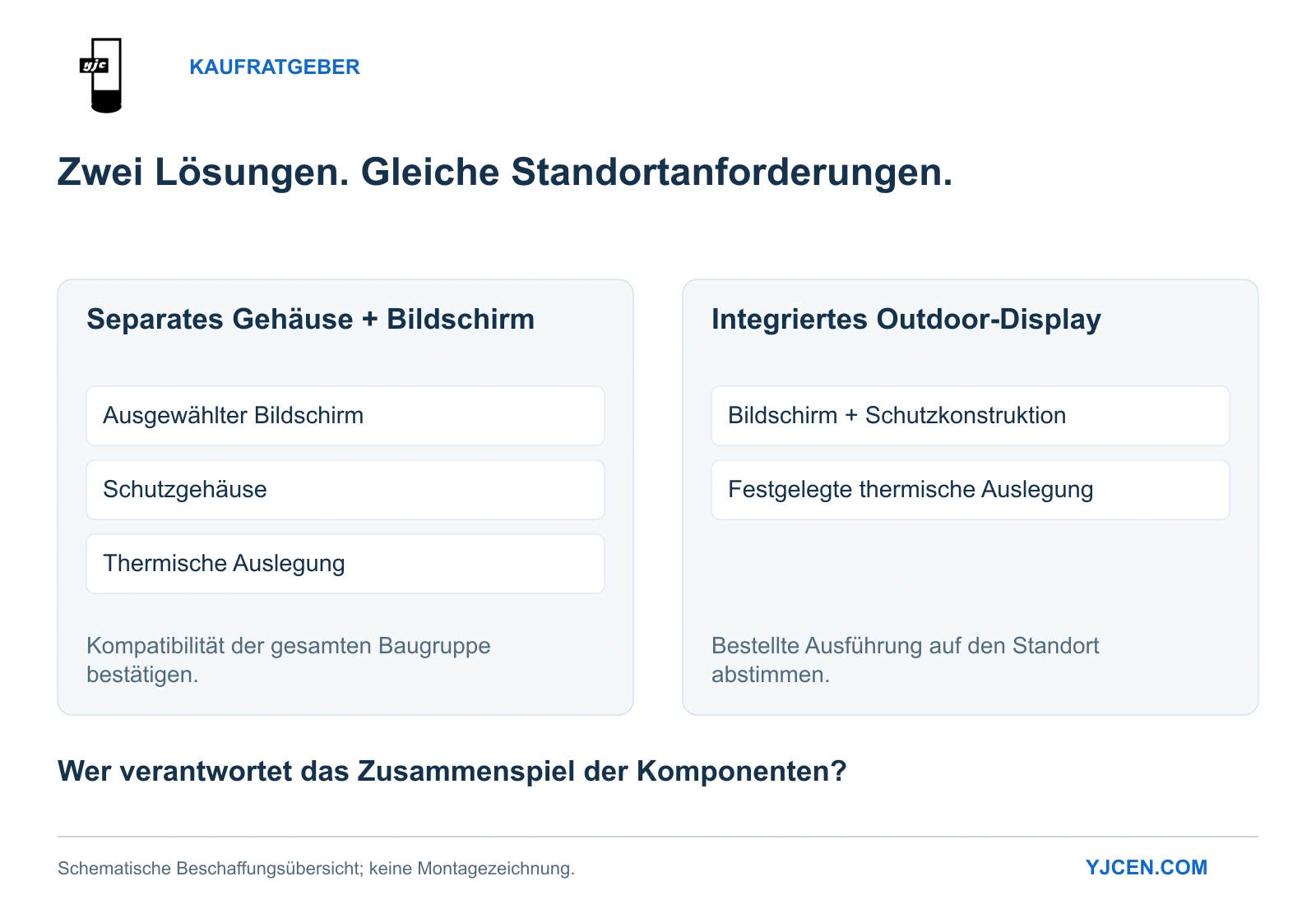 Zwei Beschaffungswege: ausgewählten Bildschirm und separates Gehäuse aufeinander abstimmen oder ein integriertes Outdoor-Display spezifizieren.