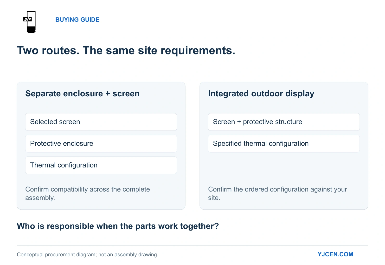 Two procurement routes: coordinate a selected screen and separate enclosure, or specify an integrated outdoor display configuration.