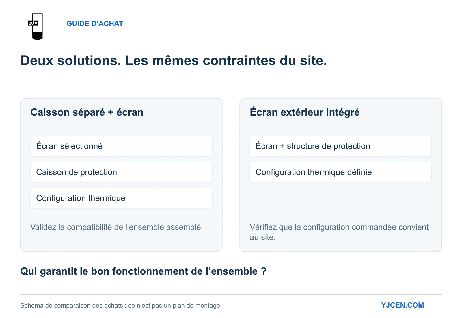 Deux approches d’achat : coordonner un écran choisi et un caisson séparé, ou spécifier une configuration d’écran extérieur intégré.