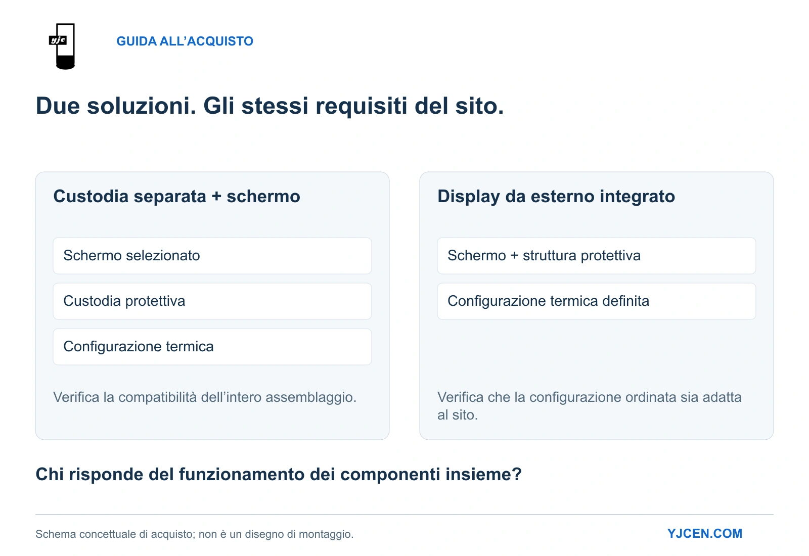 Due percorsi d’acquisto: coordinare schermo e custodia separata oppure specificare un display da esterno integrato.