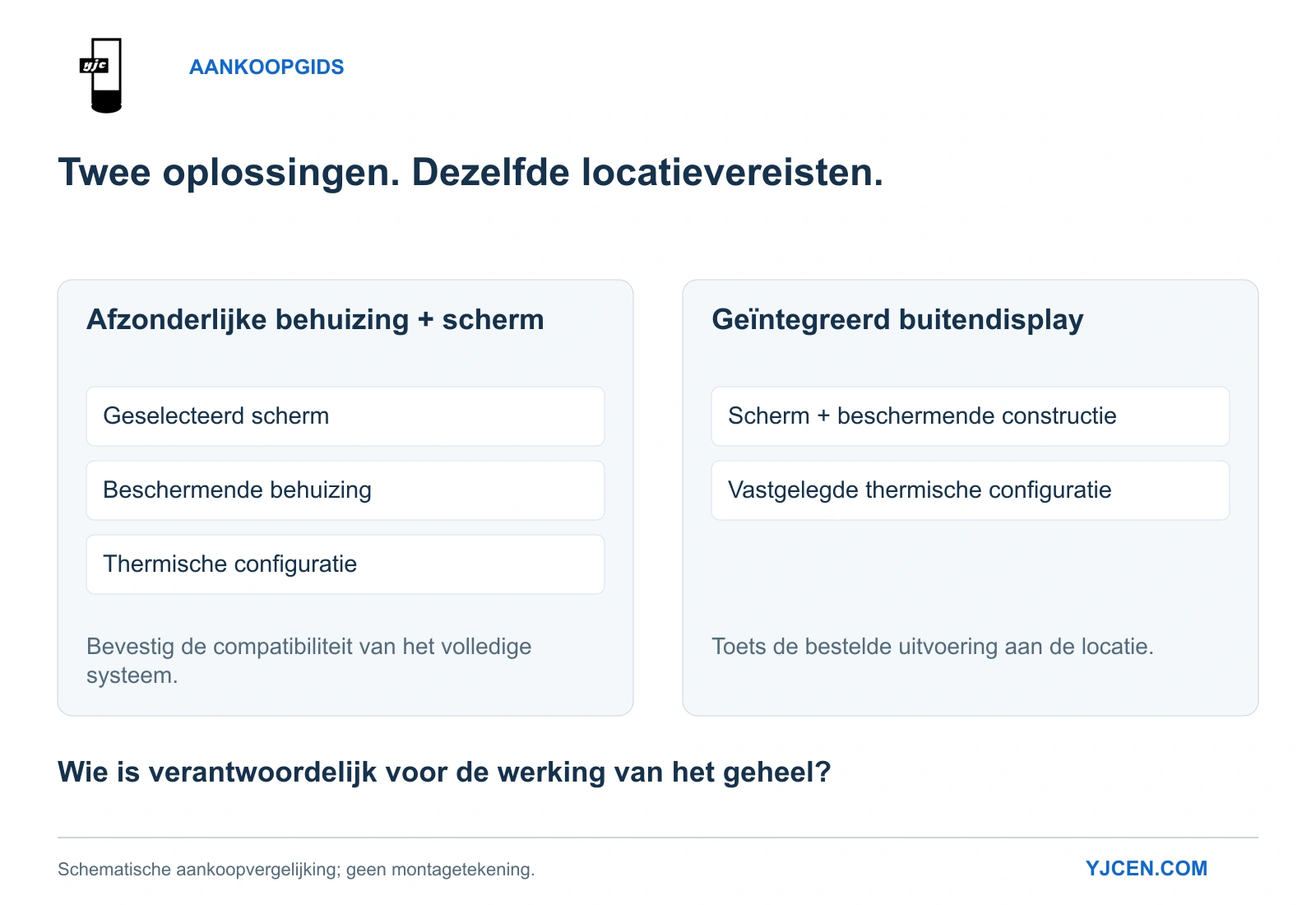 Twee aankoopopties: scherm en afzonderlijke behuizing op elkaar afstemmen of een geïntegreerde buitendisplayconfiguratie specificeren.