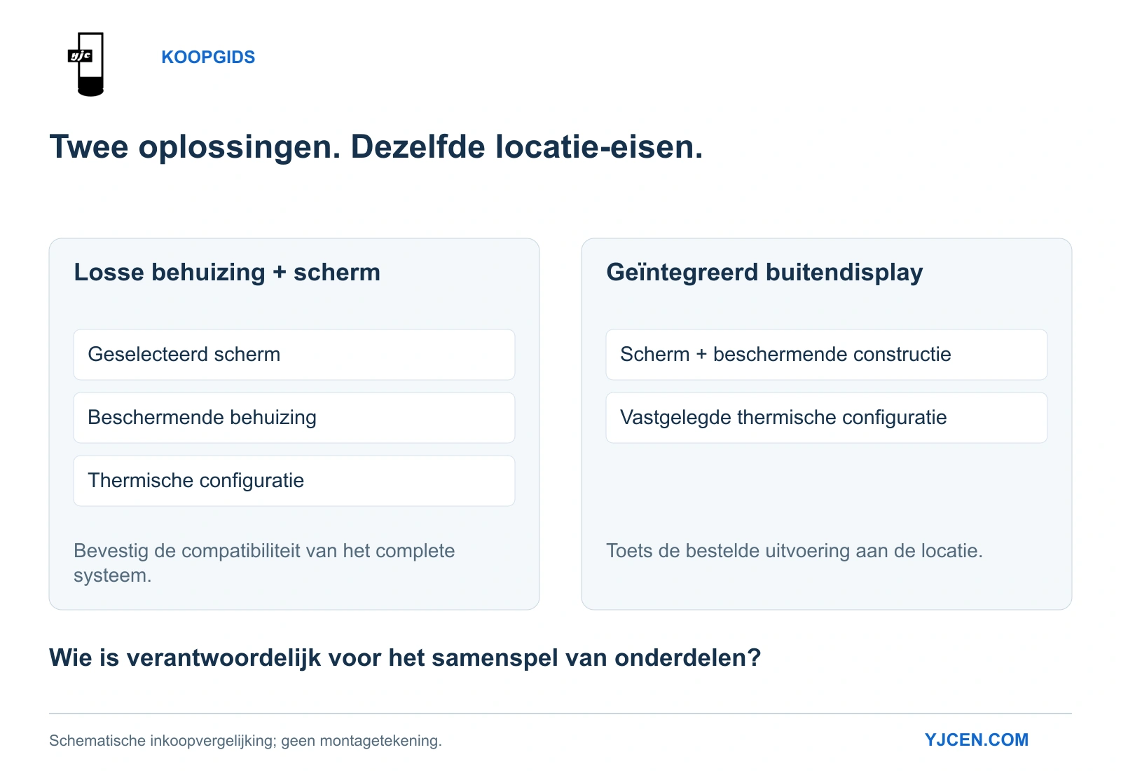 Twee inkooproutes: scherm en losse behuizing op elkaar afstemmen of een geïntegreerde buitendisplayconfiguratie specificeren.