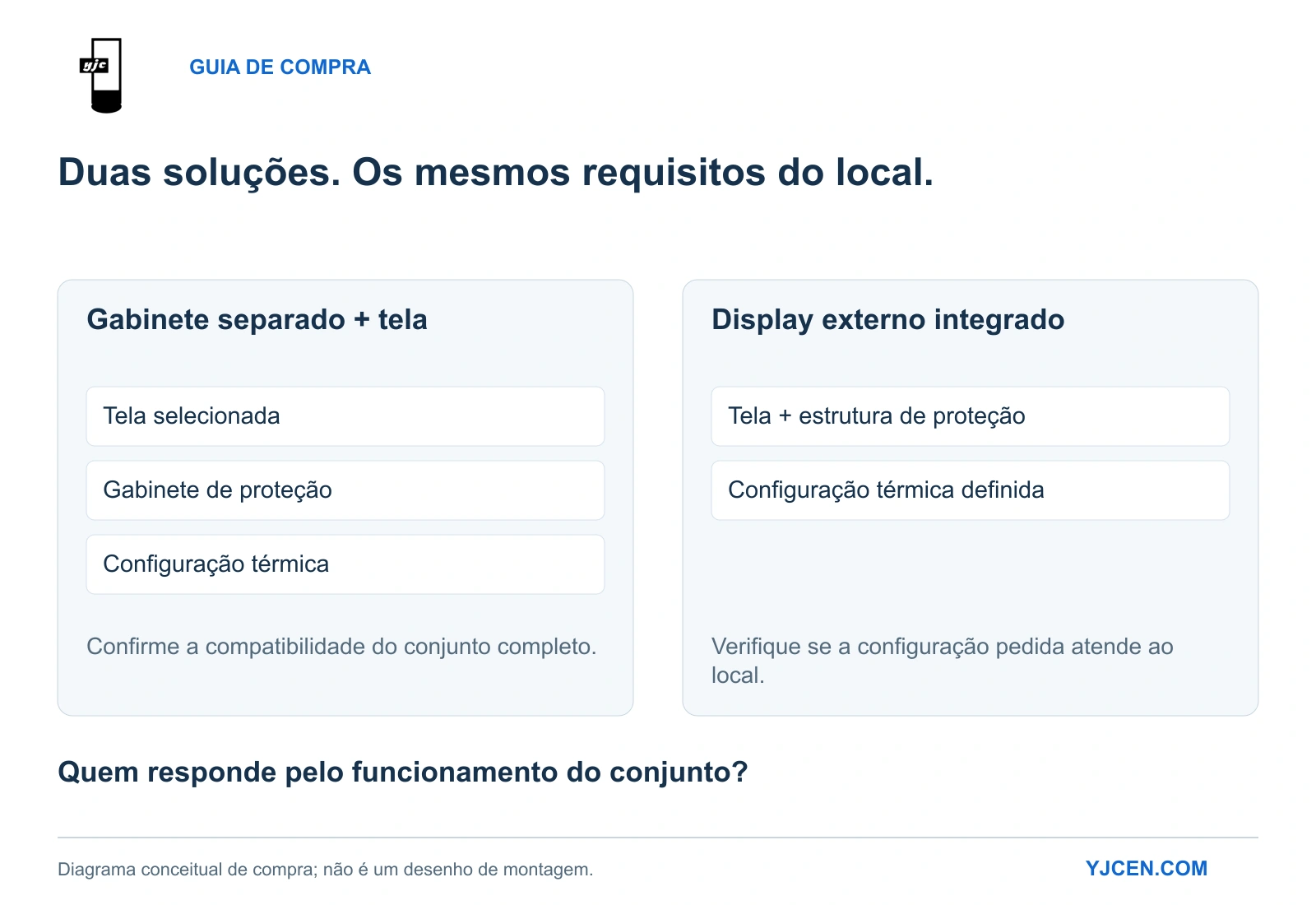 Duas formas de compra: coordenar uma tela selecionada e um gabinete separado ou especificar um display externo integrado.