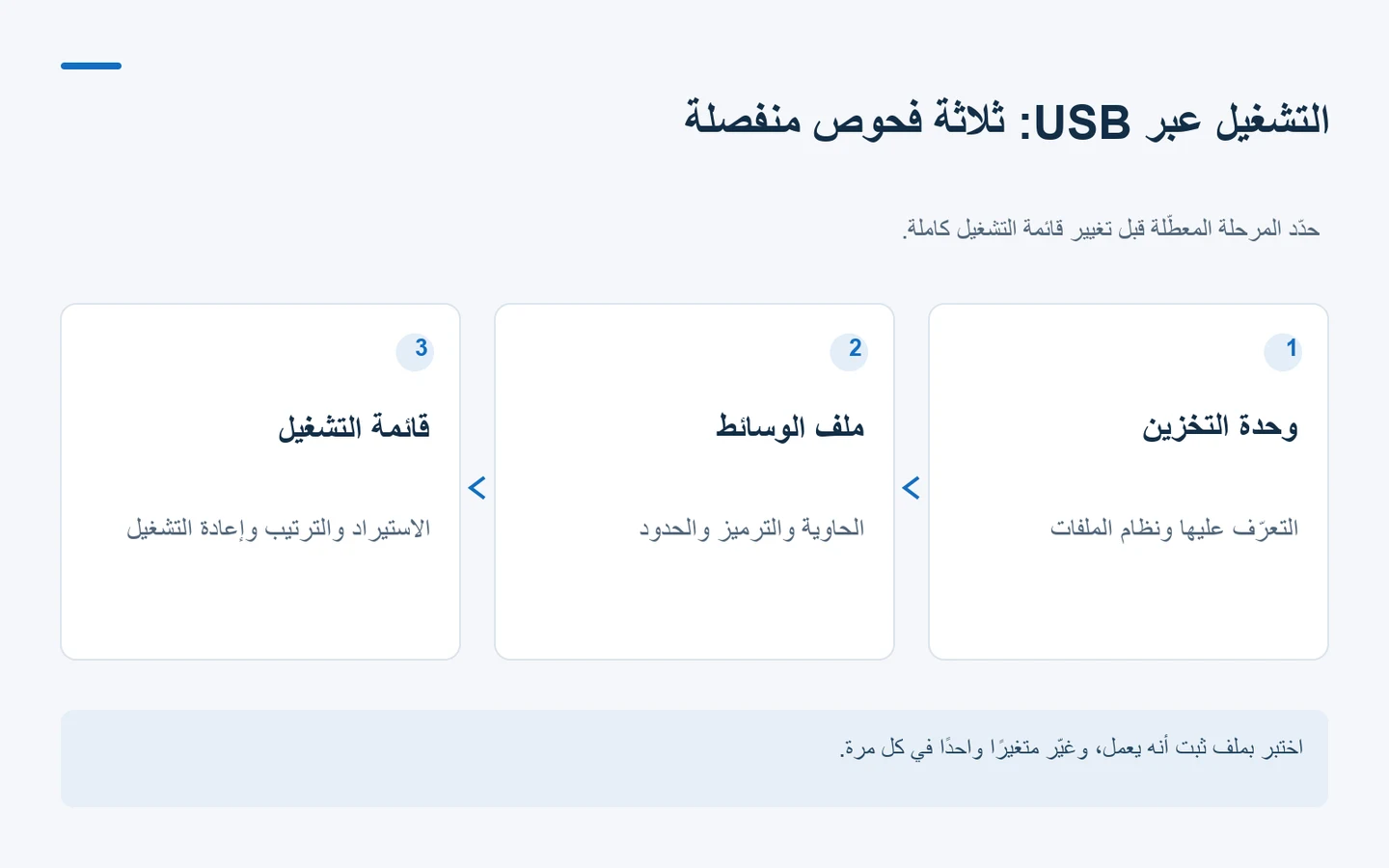مخطط بثلاث مراحل يفصل بين التعرّف على وحدة USB وفك ترميز الوسائط وسلوك قائمة التشغيل.
