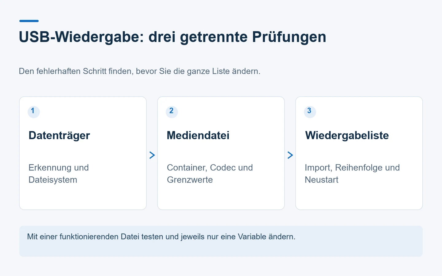 Dreiteiliges Schaubild zu USB-Erkennung, Mediendecodierung und Wiedergabeliste.