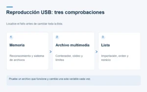 Diagrama de tres etapas que separa reconocimiento USB, descodificación multimedia y funcionamiento de la lista.