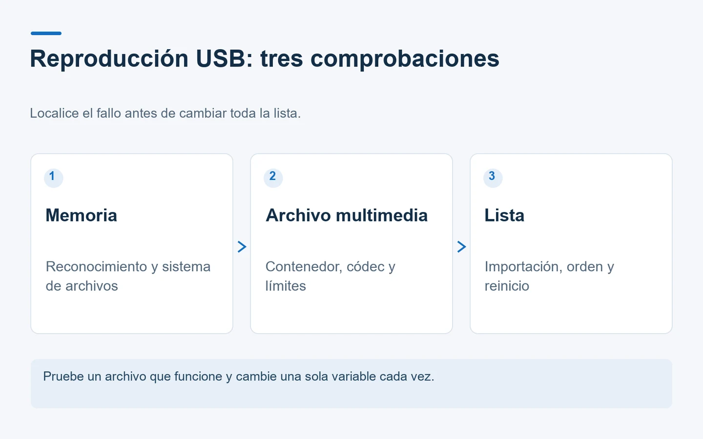 Diagrama de tres etapas que separa reconocimiento USB, descodificación multimedia y funcionamiento de la lista.