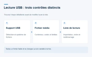 Schéma en trois étapes distinguant détection USB, décodage des médias et fonctionnement de la liste de lecture.