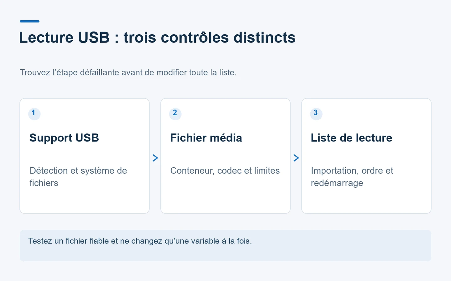 Schéma en trois étapes distinguant détection USB, décodage des médias et fonctionnement de la liste de lecture.