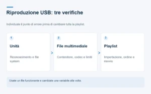 Diagramma in tre fasi che distingue riconoscimento USB, decodifica dei media e comportamento della playlist.